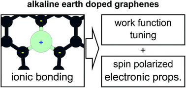 Graphical abstract: Alkaline earth atom doping-induced changes in the electronic and magnetic properties of graphene: a density functional theory study