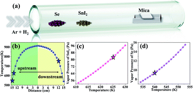Graphical abstract: Controlled synthesis of few-layer SnSe2 by chemical vapor deposition