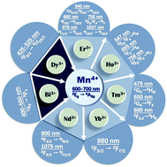 Graphical abstract: A review on the structural dependent optical properties and energy transfer of Mn4+ and multiple ion-codoped complex oxide phosphors