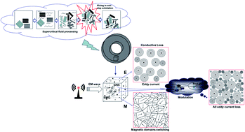 Graphical abstract: Dissipation enhancement effect from titania semiconductor modulation of graphene-based electromagnetic absorbing composites