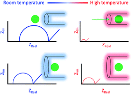 Graphical abstract: The effect of diameter size of single-walled carbon nanotubes on their high-temperature energy storage behaviour in ionic liquid-based electric double-layer capacitors