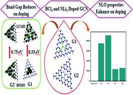 Graphical abstract: DFT study of superhalogen and superalkali doped graphitic carbon nitride and its non-linear optical properties