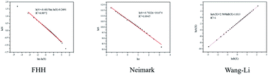 Graphical abstract: Comparison of fractal dimensions from nitrogen adsorption data in shale via different models