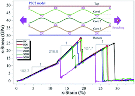 Graphical abstract: Tunable ductility of a nano-network from few-layered graphene bonded with benzene: a molecular dynamics study