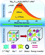 Graphical abstract: A novel red-emitting phosphor Mg2Y2Al2Si2O12:Ce3+/Mn2+ for blue chip-based white LEDs