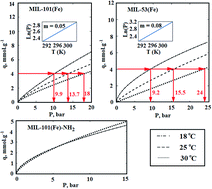 Graphical abstract: Synthesis, characterization, and CO2 adsorption properties of metal organic framework Fe-BDC