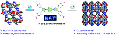 Graphical abstract: Construction of fluorescence active MOFs with symmetrical and conformationally rigid N-2-aryl-triazole ligands