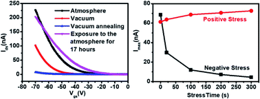 Graphical abstract: Gate-bias instability of few-layer WSe2 field effect transistors