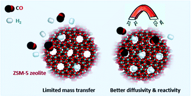 Graphical abstract: Application of magnetic field to CO hydrogenation using a confined-space catalyst: effect on reactant gas diffusivity and reactivity