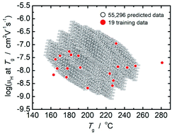 Graphical abstract: Understanding the effect of oxide components on proton mobility in phosphate glasses using a statical analysis approach
