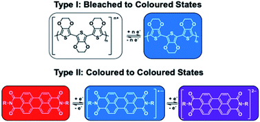 Graphical abstract: Water soluble organic electrochromic materials