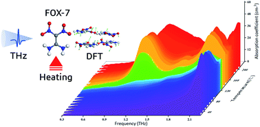 Graphical abstract: Terahertz spectral investigation of temperature induced polymorphic transformation of 2,2dinitroethylene-1,1-diamine