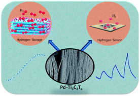 Graphical abstract: Palladium nanoparticle-decorated multi-layer Ti3C2Tx dual-functioning as a highly sensitive hydrogen gas sensor and hydrogen storage