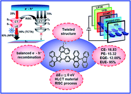 Graphical abstract: Blue organic light-emitting diodes with hybridized local and charge-transfer excited state realizing high external quantum efficiency