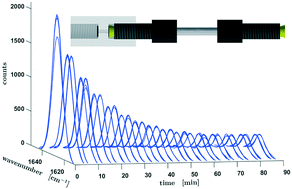 Graphical abstract: Oscillating droplet reactor – towards kinetic investigations in heterogeneous catalysis on a droplet scale