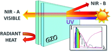 Graphical abstract: Aerosol-assisted route to low-E transparent conductive gallium-doped zinc oxide coatings from pre-organized and halogen-free precursor