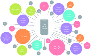Graphical abstract: Targeted classification of metal–organic frameworks in the Cambridge structural database (CSD)