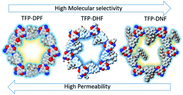 Graphical abstract: Pore engineering of ultrathin covalent organic framework membranes for organic solvent nanofiltration and molecular sieving