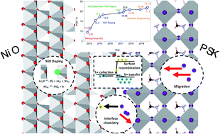 Graphical abstract: Progress, highlights and perspectives on NiO in perovskite photovoltaics