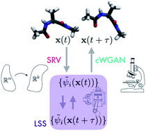 Graphical abstract: Molecular latent space simulators