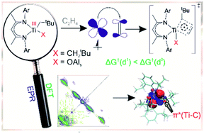 Graphical abstract: Molecular and supported Ti(iii)-alkyls: efficient ethylene polymerization driven by the π-character of metal–carbon bonds and back donation from a singly occupied molecular orbital