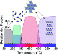 Graphical abstract: Mechanistic insight of KBiQ2 (Q = S, Se) using panoramic synthesis towards synthesis-by-design