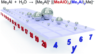 Graphical abstract: Real-time analysis of methylalumoxane formation