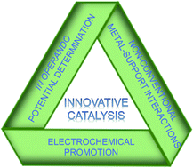 Graphical abstract: Determination and perturbation of the electronic potentials of solid catalysts for innovative catalysis