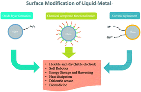 Graphical abstract: Surface modification of liquid metal as an effective approach for deformable electronics and energy devices