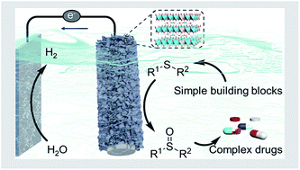 Graphical abstract: Integrating hydrogen production with anodic selective oxidation of sulfides over a CoFe layered double hydroxide electrode
