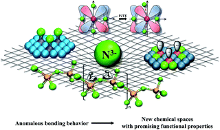 Graphical abstract: On the crystal chemistry of inorganic nitrides: crystal-chemical parameters, bonding behavior, and opportunities in the exploration of their compositional space