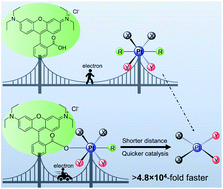 Graphical abstract: An intramolecular photoswitch can significantly promote photoactivation of Pt(iv) prodrugs
