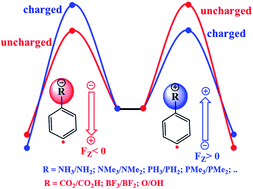 Graphical abstract: Modulating the radical reactivity of phenyl radicals with the help of distonic charges: it is all about electrostatic catalysis