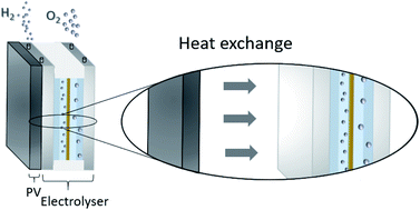 Graphical abstract: The climatic response of thermally integrated photovoltaic–electrolysis water splitting using Si and CIGS combined with acidic and alkaline electrolysis