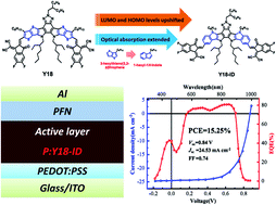 Graphical abstract: Indole-based A–DA′D–A type acceptor-based organic solar cells achieve efficiency over 15 % with low energy loss