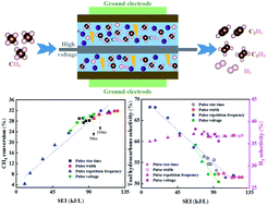 Graphical abstract: Temperature-independent, nonoxidative methane conversion in nanosecond repetitively pulsed DBD plasma