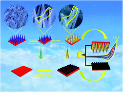 Graphical abstract: An efficient hybrid supercapacitor based on Zn–Mn–Ni–S@NiSe core–shell architectures