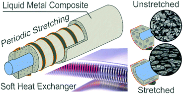 Graphical abstract: Fundamentals of soft thermofluidic system design