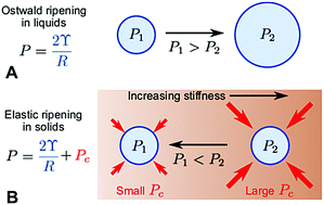 Graphical abstract: Elastic stresses reverse Ostwald ripening