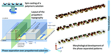 Graphical abstract: Impact of the process conditions on polymer pattern morphology during spin coating over topological surfaces