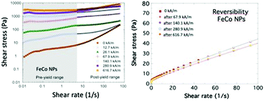 Graphical abstract: High magnetization FeCo nanoparticles for magnetorheological fluids with enhanced response