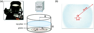 Graphical abstract: Evolution of shear zones in granular packings under pressure