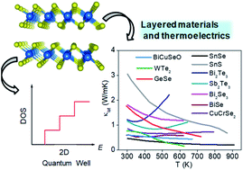 Graphical abstract: Layered materials with 2D connectivity for thermoelectric energy conversion