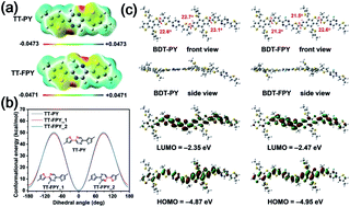 Graphical abstract: Fluorinated pyrazine-based D–A conjugated polymers for efficient non-fullerene polymer solar cells