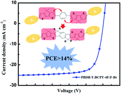 Graphical abstract: Achieving organic solar cells with efficiency over 14% based on a non-fullerene acceptor incorporating a cyclopentathiophene unit fused backbone