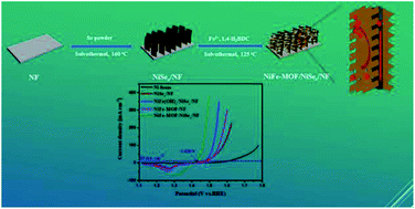 Graphical abstract: Nickel-selenide templated binary metal–organic frameworks for efficient water oxidation