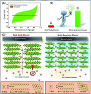 Graphical abstract: Exceptional interfacial electrochemistry of few-layered 2D MoS2 quantum sheets for high performance flexible solid-state supercapacitors