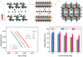 Graphical abstract: Catalyzing zinc-ion intercalation in hydrated vanadates for aqueous zinc-ion batteries