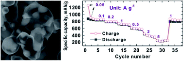 Graphical abstract: From phosphorus nanorods/C to yolk–shell P@hollow C for potassium-ion batteries: high capacity with stable cycling performance