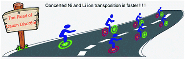 Graphical abstract: Evolution of Ni/Li antisites under the phase transition of a layered LiNi1/3Co1/3Mn1/3O2 cathode